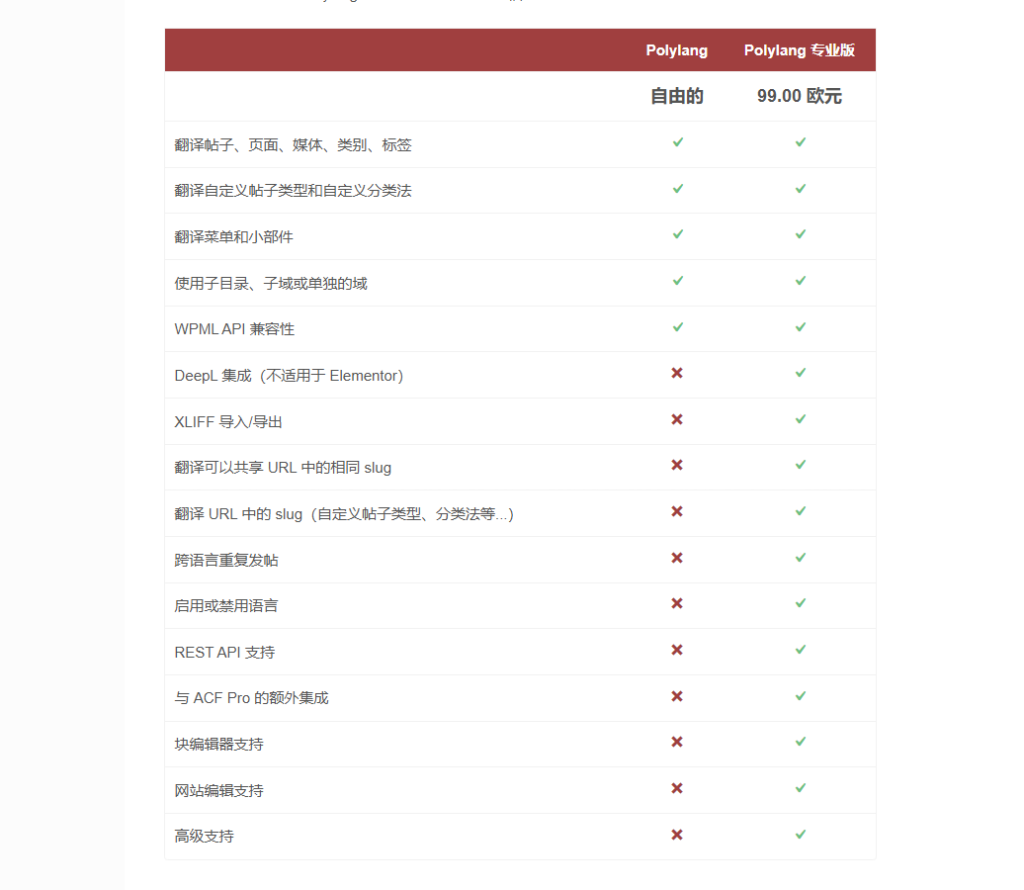 图片[1]|WordPress 多语言插件 Polylang Pro v3.6.7 破解版
